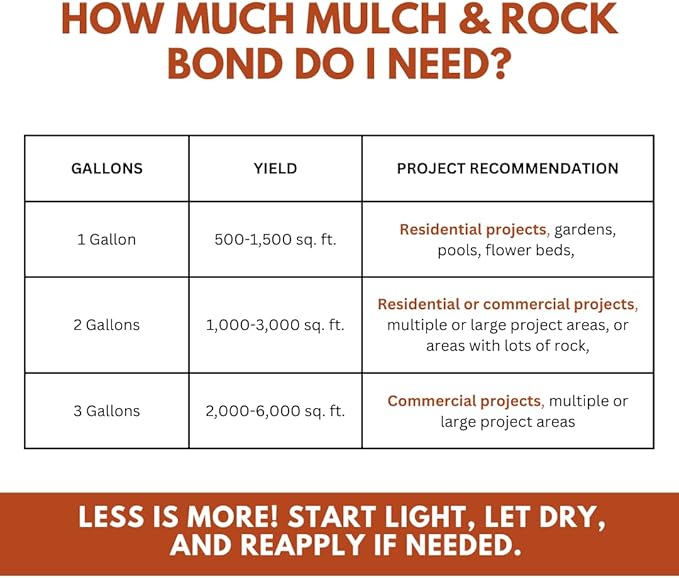 Mulch & Rock Bond Concentrated Formula - Binder for Mulch, Rock, Bark, & Pea Gravel, Strong Stabilizing Glue, Just Add Water, Makes 2 Gallons, Covers 500-1,500 sq. ft. (1 Gallon)