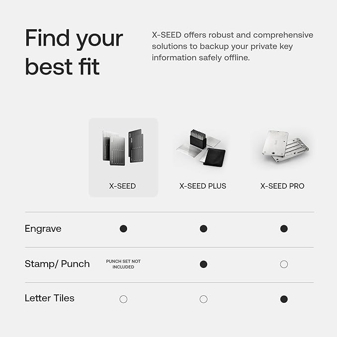 SecuX – XSEED - Secure Bitcoin Wallet Crypto Seed Storage Steel Plate - Compatible, Ledger, Trezor Hardware Wallets…