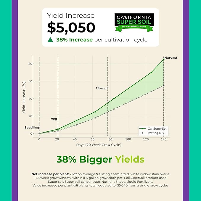 The Bud Grower | Premium 100% Organic Super Soil Concentrate | 2.5 lbs of Premium Soil Concentrate & Rapid Rooters | All-in-One Soil Amendment