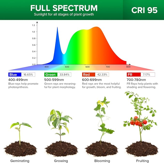 SANSI Grow Lights for Indoor Plants, ETL Listed Pot Clip LED Plant Lights for Indoor Growing, Full Spectrum, 4-Level Dimmable, Auto On Off 3 6 12 Hrs Timer for Small Plants, Garden White 5V 2-Pack