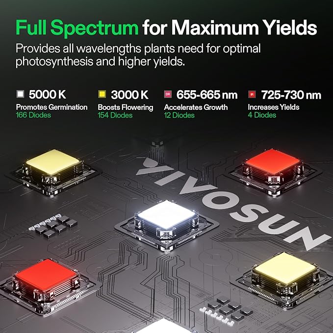 VIVOSUN LumaLight LED Grow Light, Full Spectrum Plant Light, 100W Smart Dimmable & High PPFD for Indoor Plants Seedling Vegetables Bloom